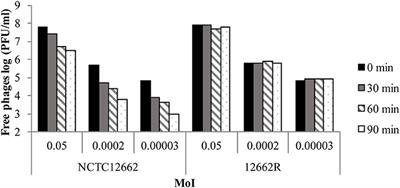 Phase <mark class="highlighted">Variable Expression</mark> of a Single Phage Receptor in Campylobacter jejuni NCTC12662 Influences Sensitivity Toward Several Diverse CPS-Dependent Phages